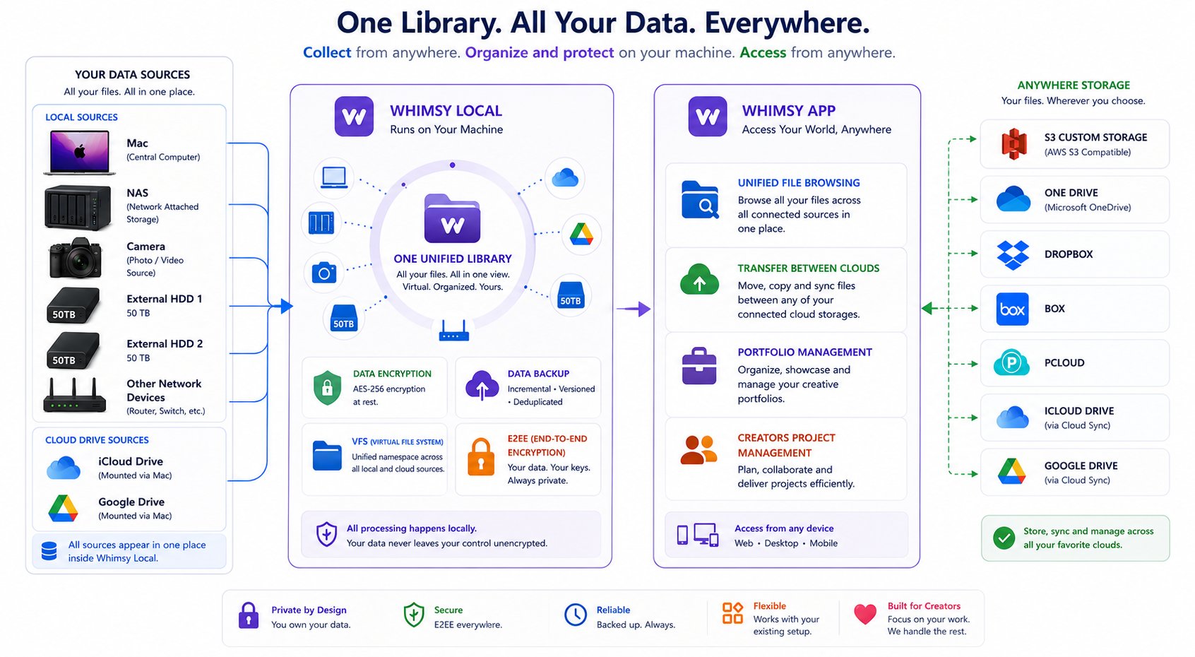 One Library. All Your Data. Everywhere.